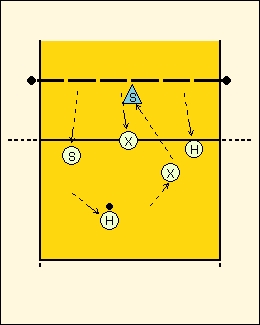 Сполучний другої лінії (блакитний трикутник) після подачі рухається до триметрової лінії для підбору скидів і знижок