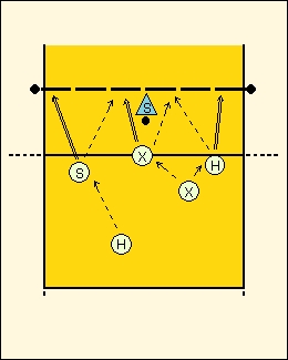 Після подачі крайній нападаючий змінюється атакуючими позиціями з другим сполучною першої лінії і рухається у 2-ї зони, сполучний, відповідно до 4-ї